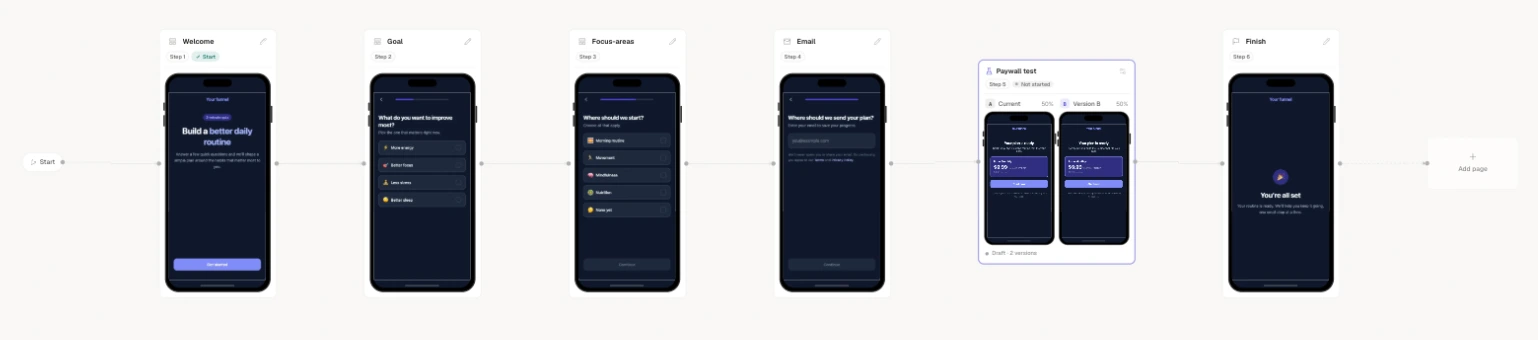 The Flow canvas: a Start node followed by page nodes with live thumbnails connected by edges, an experiment group node in place of the Paywall step, and an Add page slot at the end