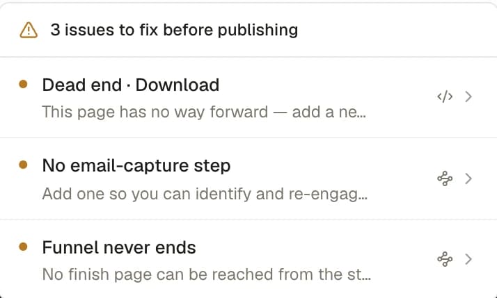 The issues popover headed "3 issues to fix before publishing", listing a dead-end Download page, a missing email-capture step, and a funnel that never ends, each with a jump link