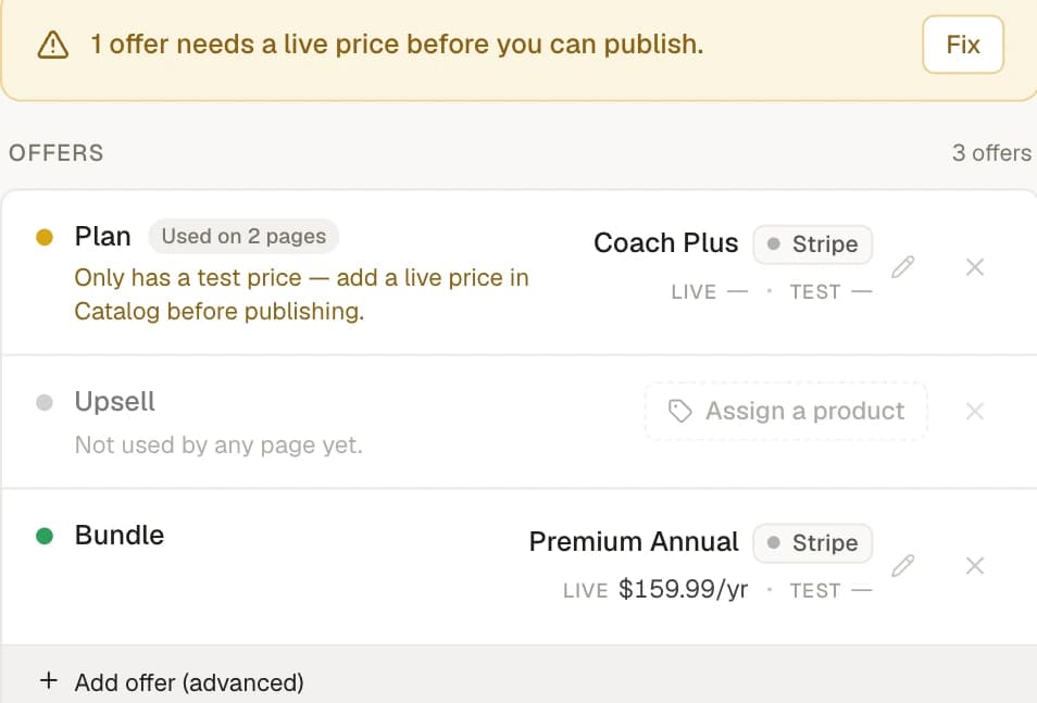 The editor Offerings view with three offer rows in different states: Plan in amber because its product only has a test price, Upsell greyed out because no page uses it, and Bundle in green with Premium Annual bound at $159.99/yr