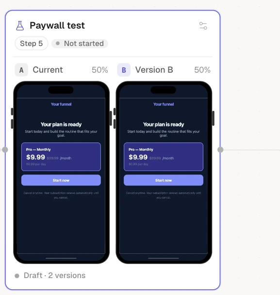 An experiment group node: a flask icon, the test name, a Manage gear, two version thumbnails captioned Current and Version B at 50% each, and a "Draft · 2 versions" footer