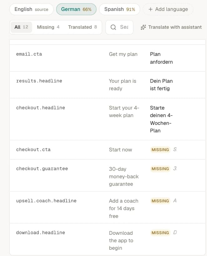 The populated translation table: English tagged as the source language, German at 66% and Spanish at 91%, an All / Missing / Translated filter, and rows where an untranslated key shows an amber MISSING chip beside its English source string