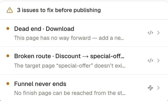 The issues popover headed "3 issues to fix before publishing", listing a dead-end page, a broken route pointing at a page that does not exist, and a funnel that never ends — each with a jump link